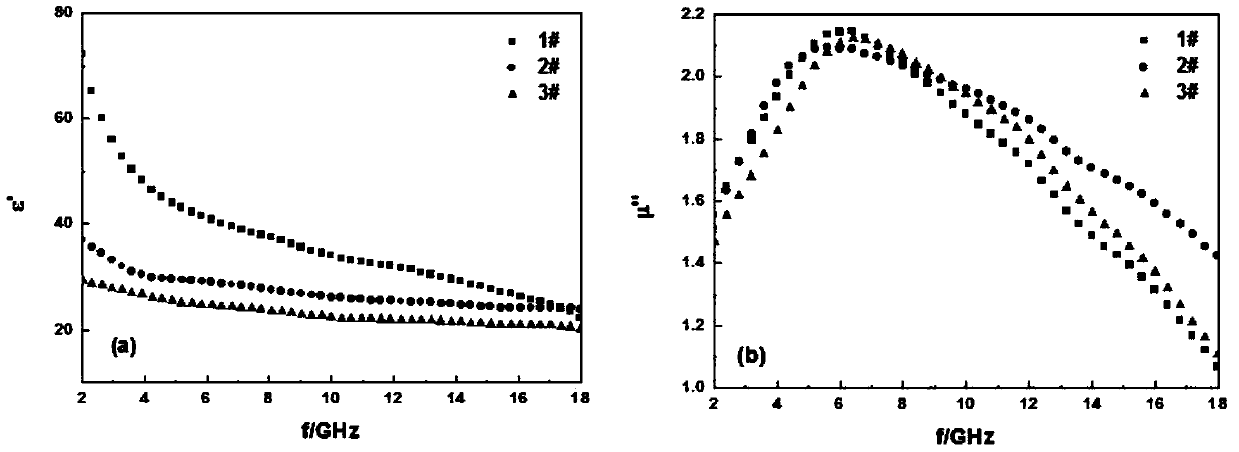 Modification method for electromagnetic parameters of carbonyl iron powder