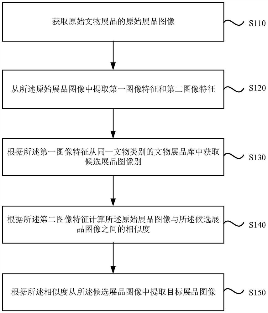 Retrieval method, device, equipment and storage medium for cultural relic exhibits