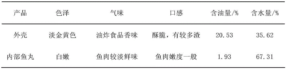 The coating paste, application and prepared fish balls added with dietary fiber of bamboo shoots