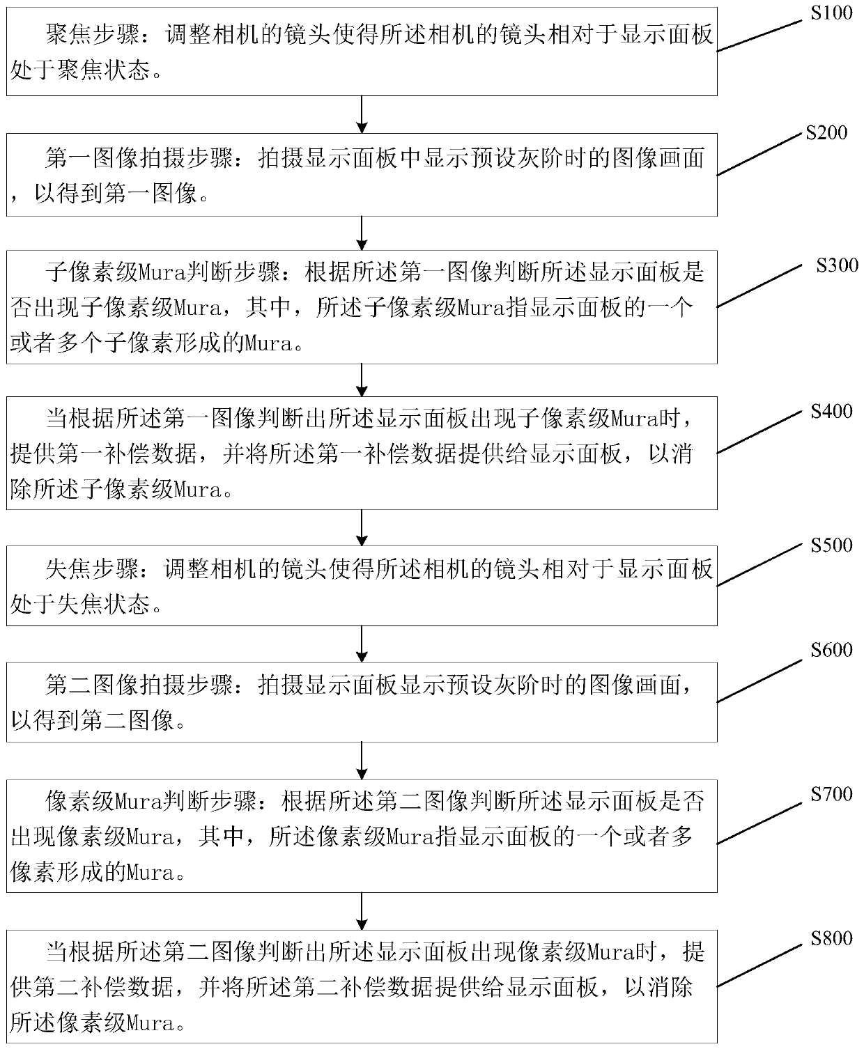 Detection method, detection device and computer-readable storage medium of display panel mura