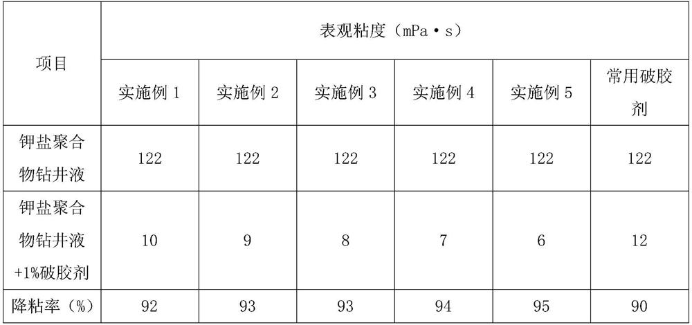 A kind of waste potassium salt polymer drilling fluid system gel breaker and preparation method thereof