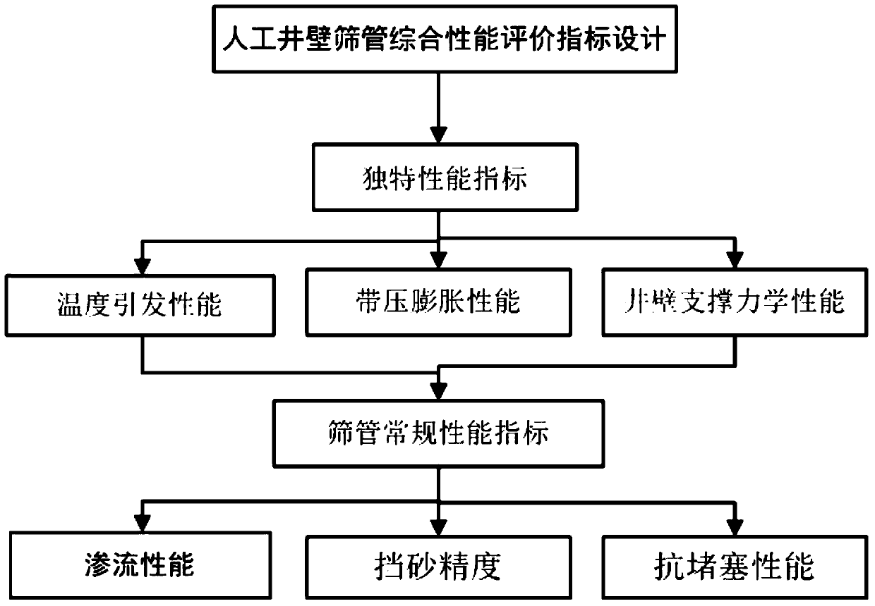 An experimental device and evaluation method for performance testing of expandable screens