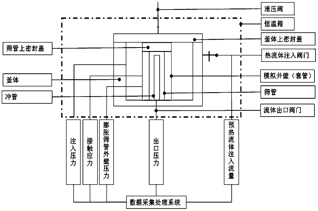 An experimental device and evaluation method for performance testing of expandable screens