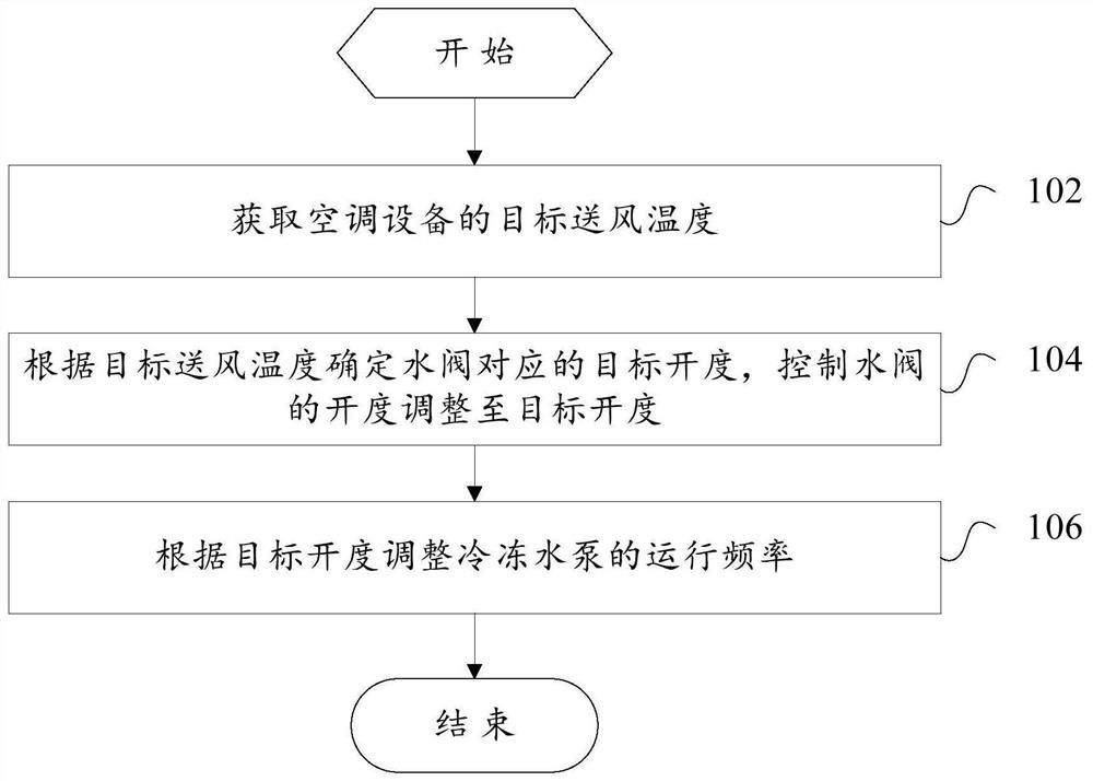 Operational control method of air conditioning equipment, air conditioning equipment and storage medium