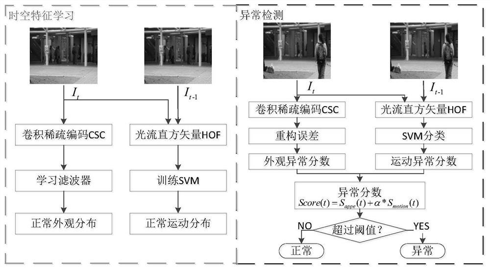 Space-time anomaly detection method based on convolutional sparse coding and optical flow