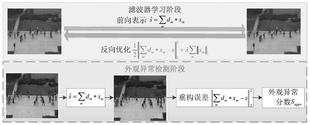 Space-time anomaly detection method based on convolutional sparse coding and optical flow