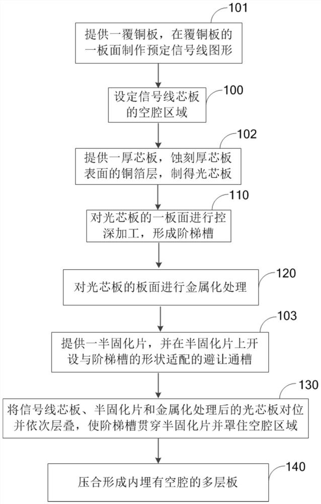 A method of manufacturing an embedded cavity and a PCB