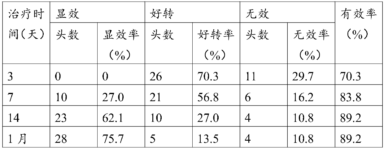 Traditional Chinese medicine composition for treating pig blue-ear disease and preparation method thereof