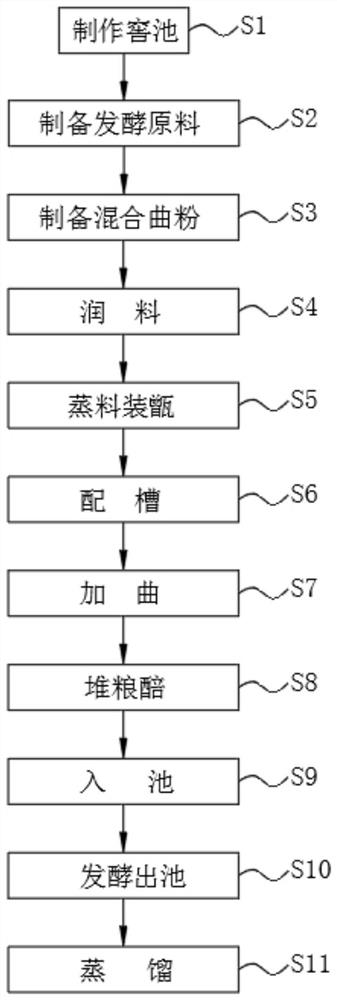 Brewing technology of sesame-flavor and Maotai-flavor composite liquor