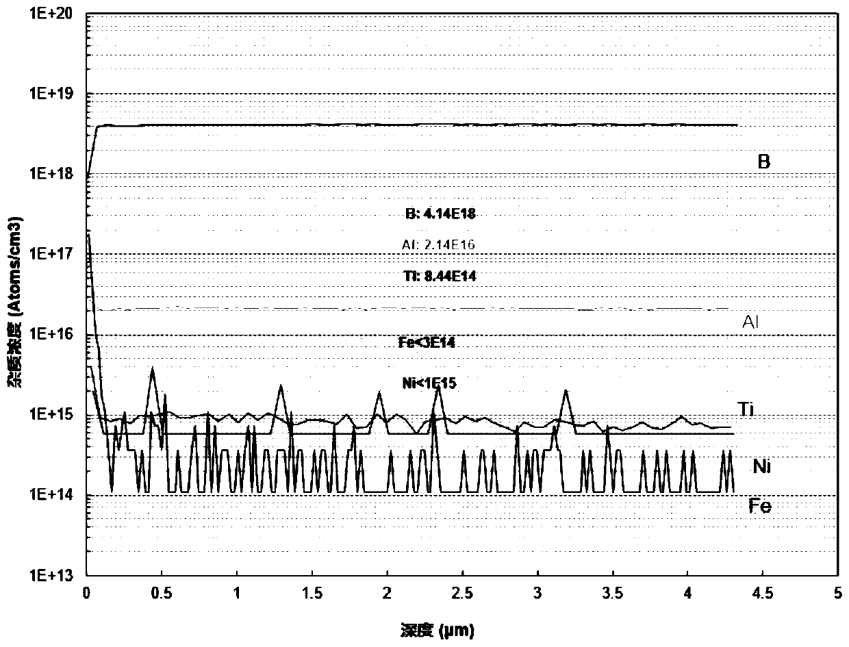 A method for uniform doping of sic single crystal metal impurities