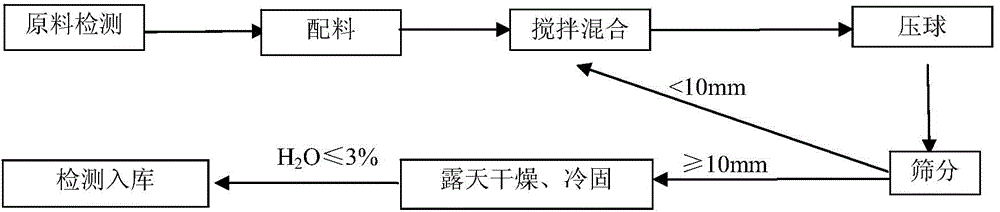 Iron-rich cold-set pellets and their manufacturing process and application