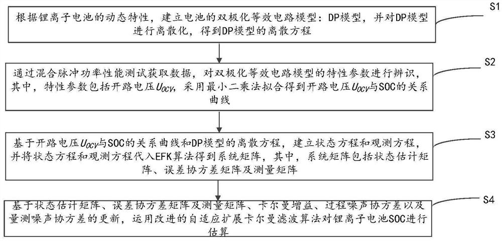 SOC estimation method for power lithium battery based on adaptive Kalman filter method