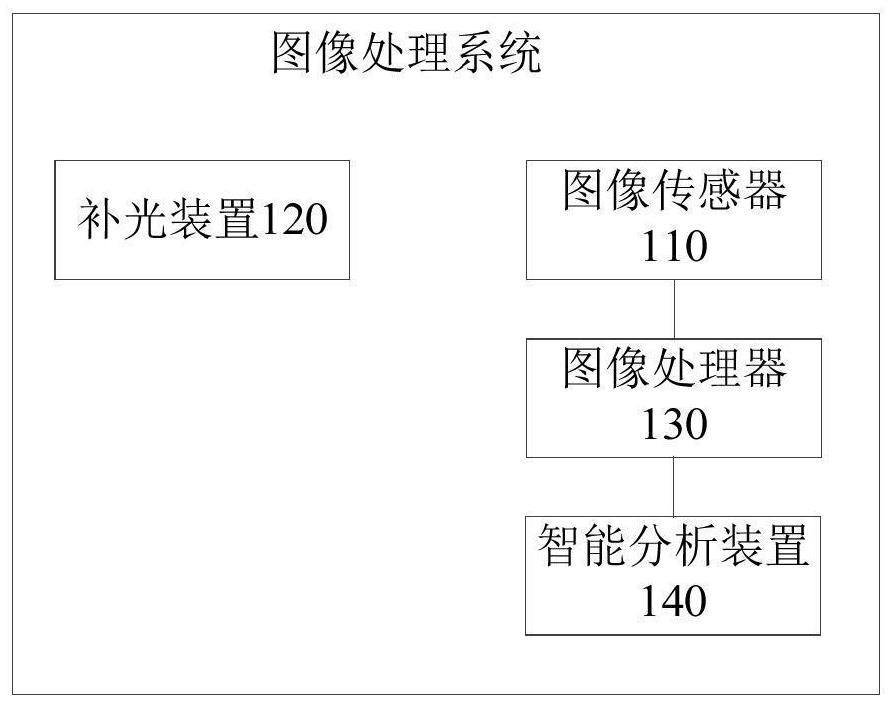 A kind of image processing method and system