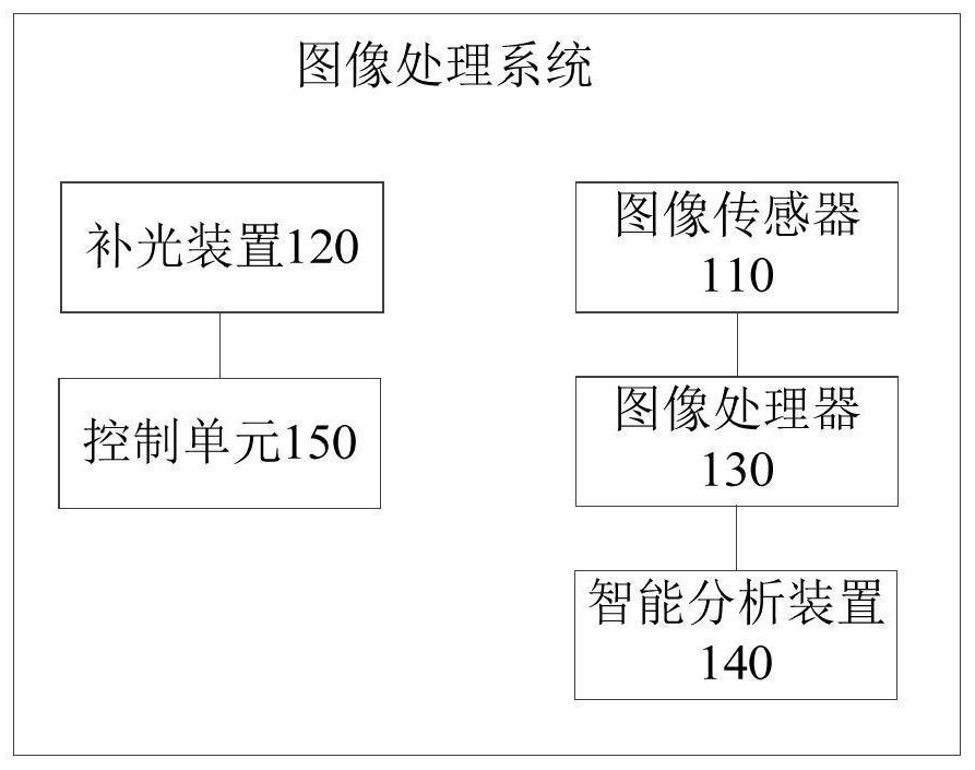 A kind of image processing method and system