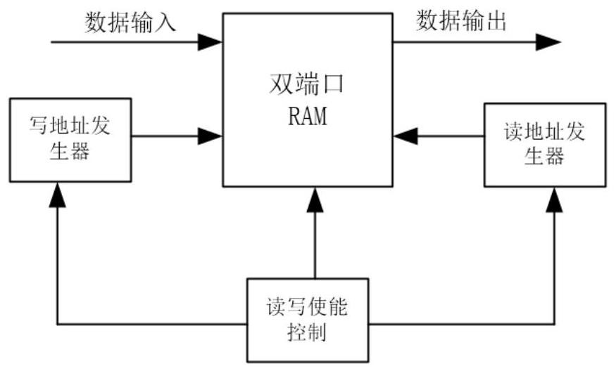 A configurable parallel bit block interleaver and interleaving method