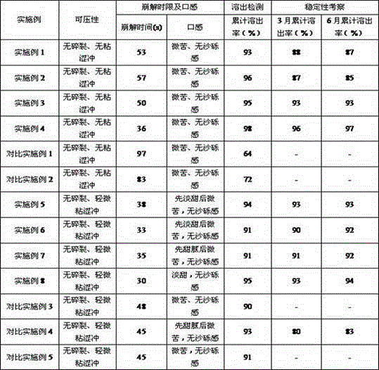 Escitalopram oxalate oral disintegrating tablet and preparation method thereof