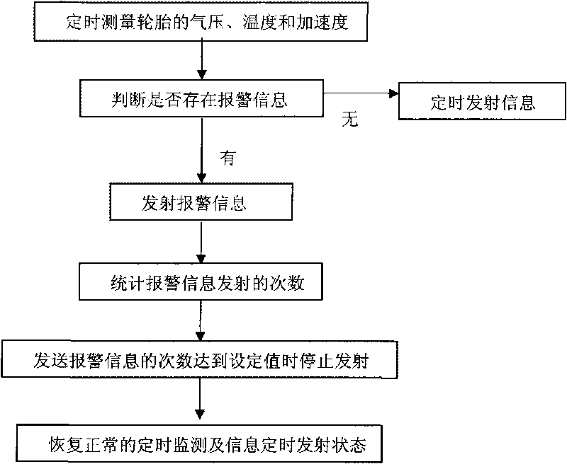 Alarm management method of vehicle tyre pressure monitoring system