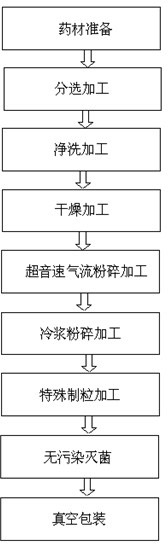 Preparation method of ultramicro traditional Chinese medicine