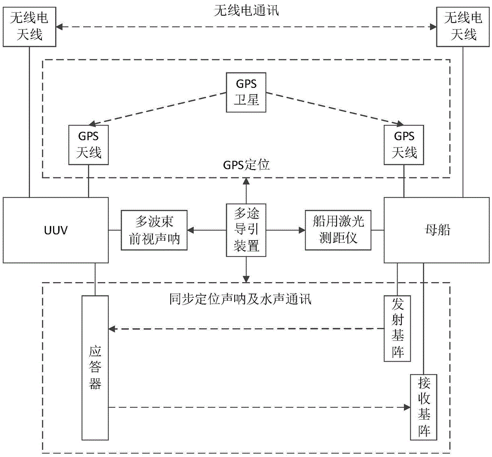 A multi-channel guidance device and method for uuv to track a mother ship when navigating near the water surface