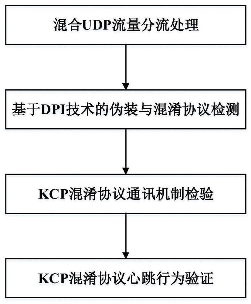 Detection method for encrypted traffic of confused KCP protocol