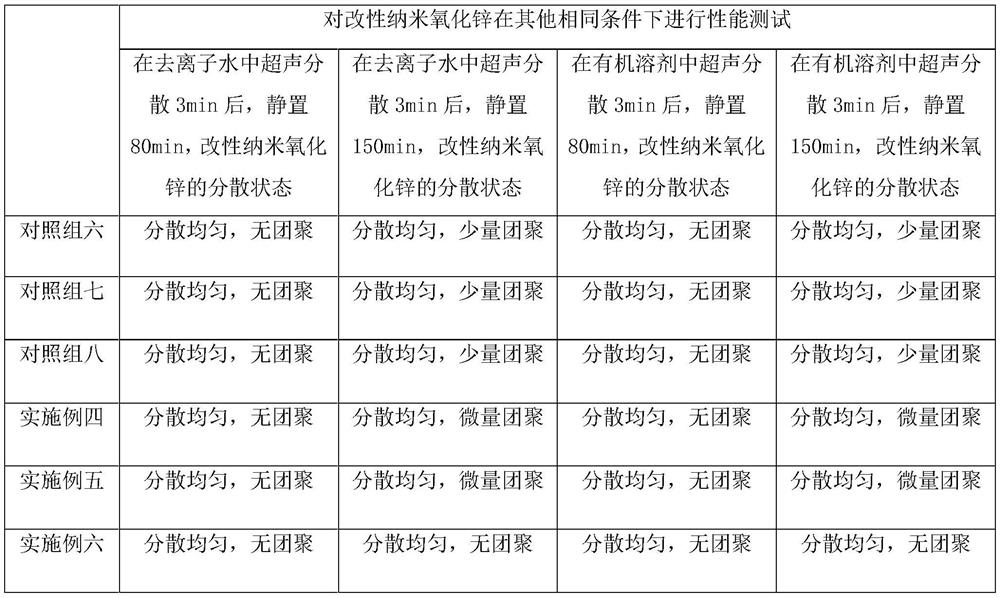 Preparation method of high-dispersion modified nano zinc oxide