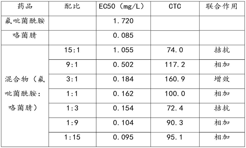 Bactericidal composition containing fluopyram and fludioxonil and application thereof