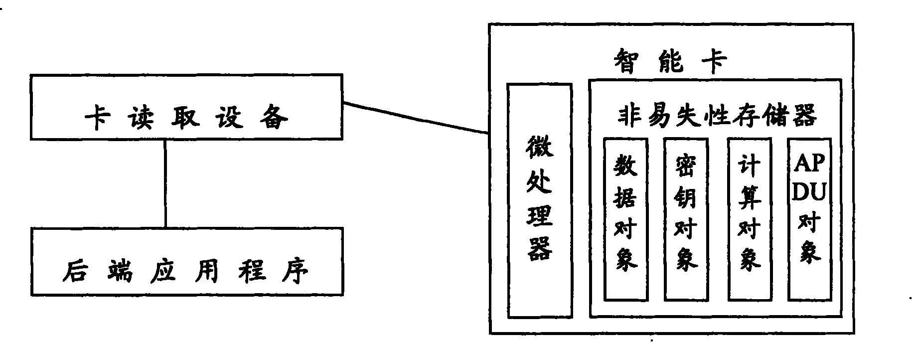 Smart card and method for creating application and insertion objects in smart card