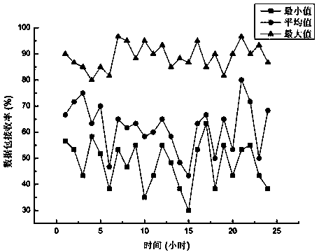 Link quality estimator with signal-to-noise ratio, chain quality index and packet receiving rate fused