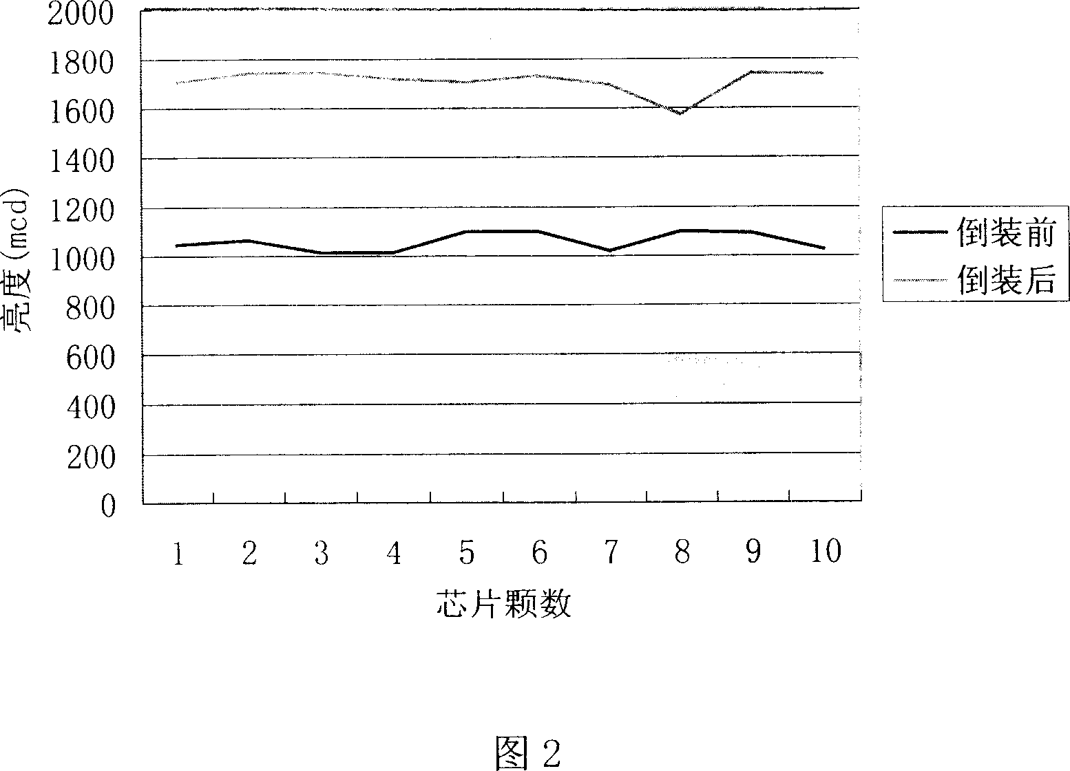 High power LED flip-chip and its manufacturing method