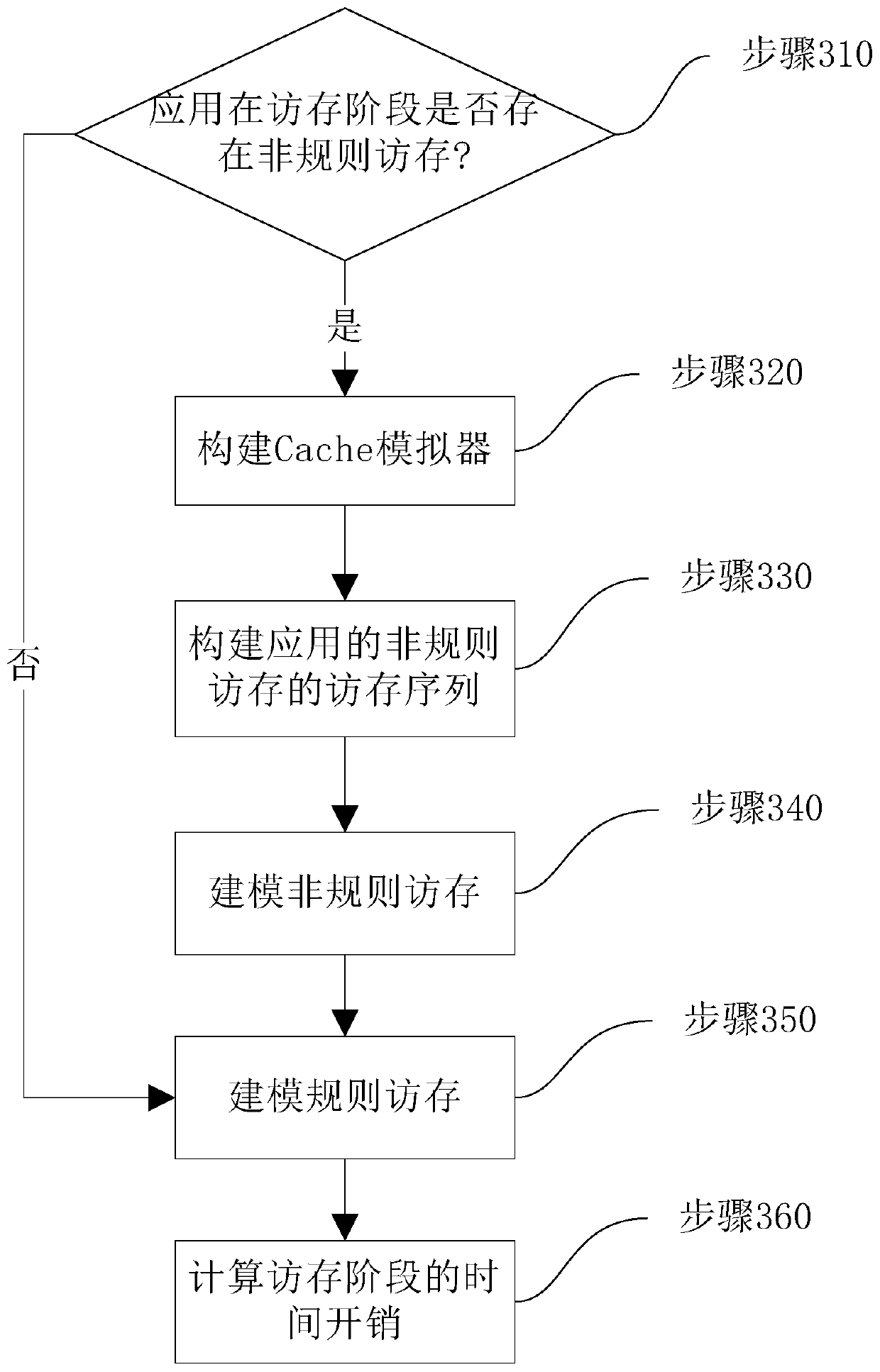 A Method of Application Modeling and Performance Prediction