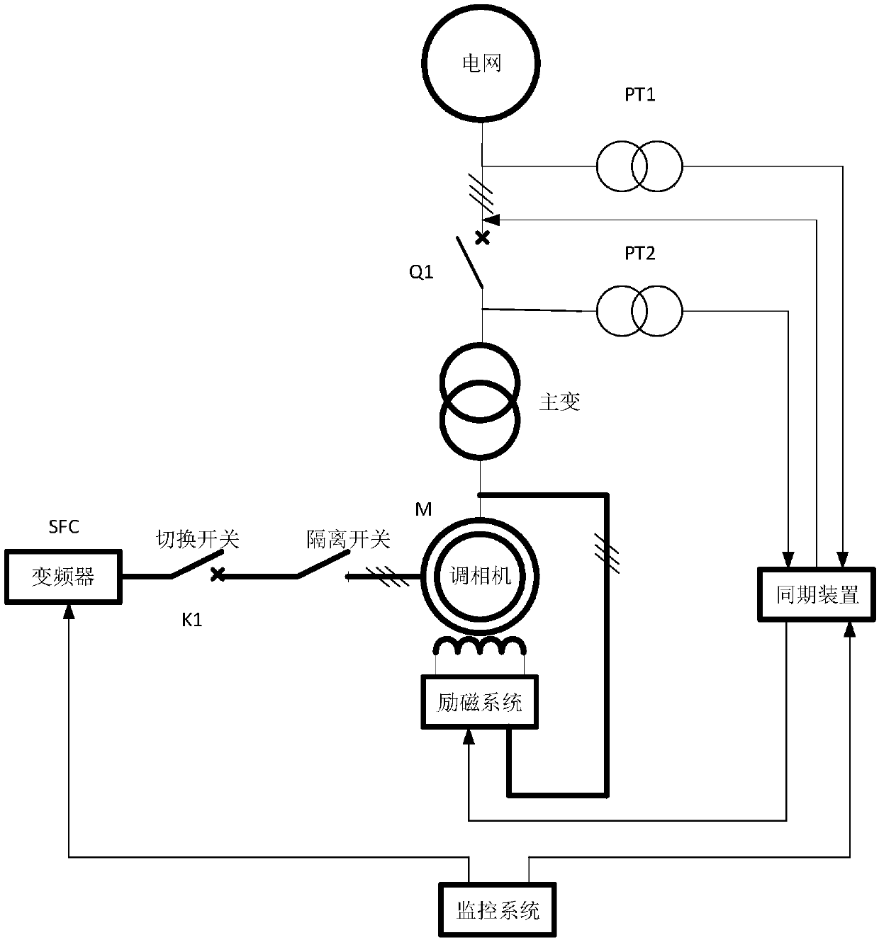 A method for running-down simultaneous grid connection of large synchronous camera group