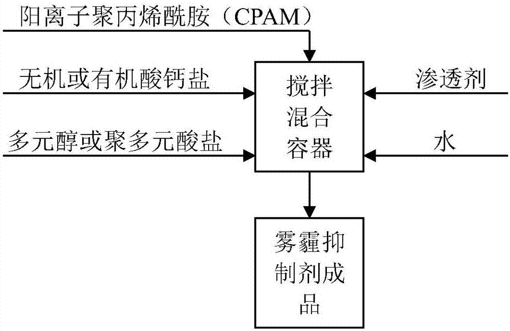 Haze inhibitor and preparation method thereof