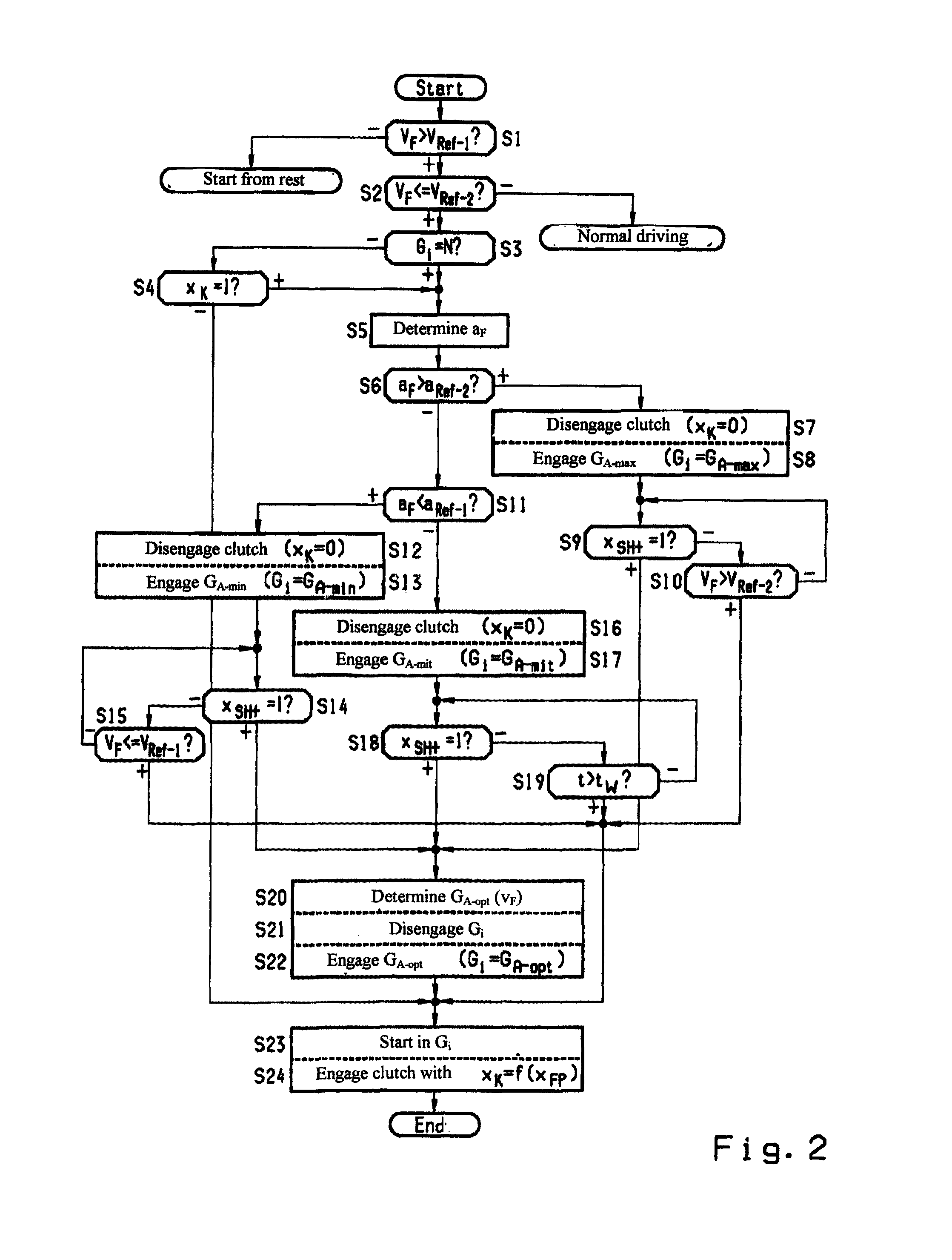 Method for controlling a drive train of a motor vehicle