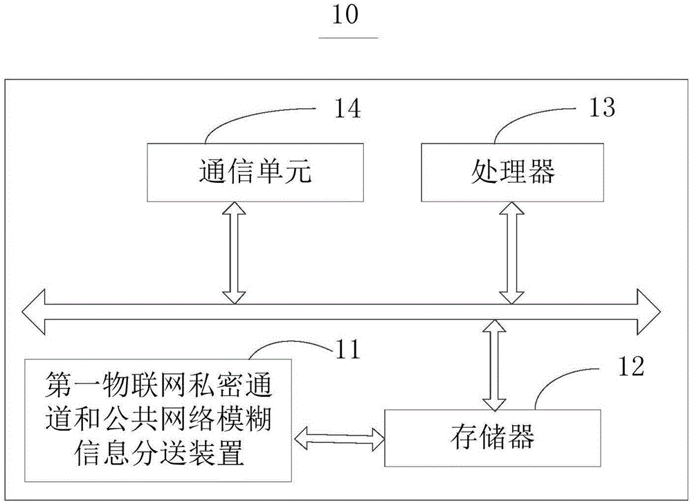 Internet of things secret channel and public network fuzzy information distribution control method and device