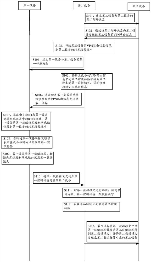 Data forwarding method, device, equipment and storage medium