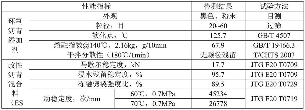 Epoxy asphalt additive for road and bridge pavement as well as preparation method and use method of epoxy asphalt additive