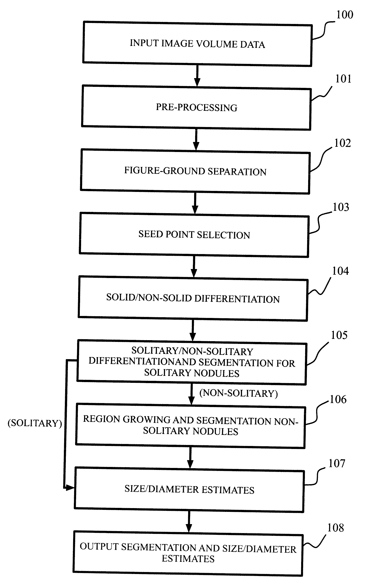 Automatic Nodule Measurements