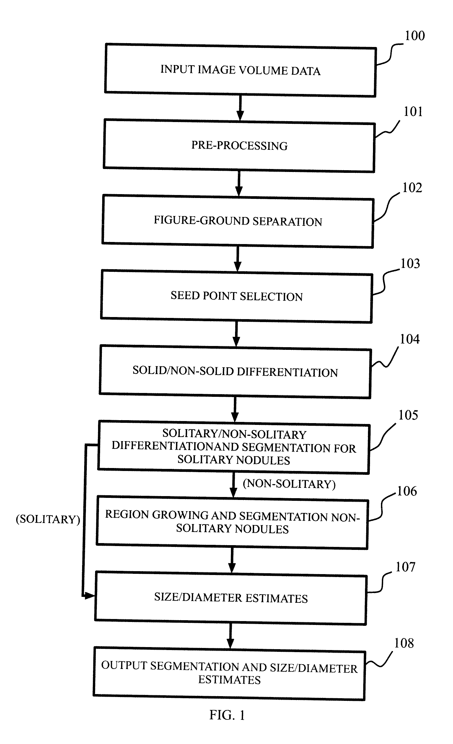 Automatic Nodule Measurements