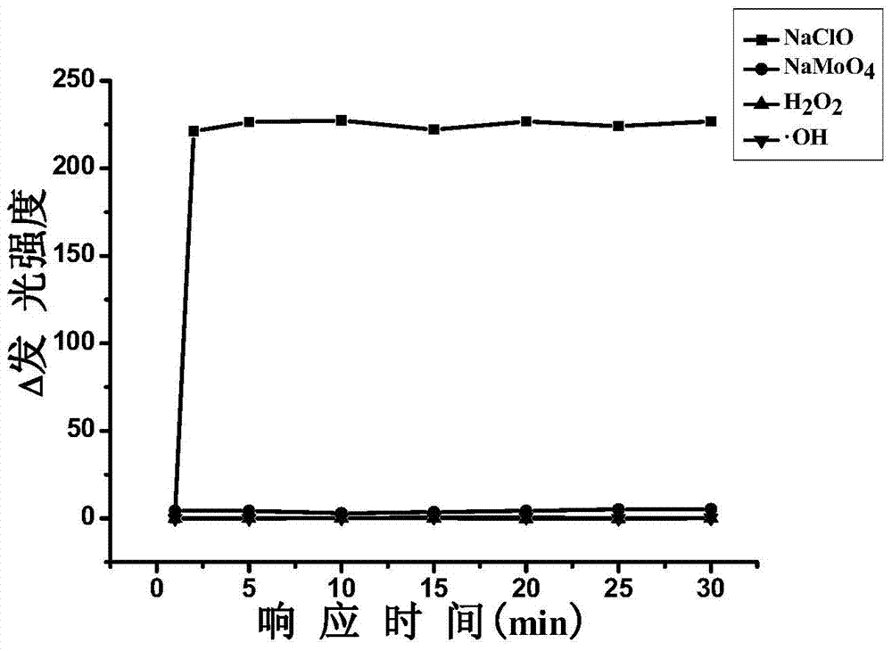 A method for the reversible detection of hypochlorite and hydrogen sulfide