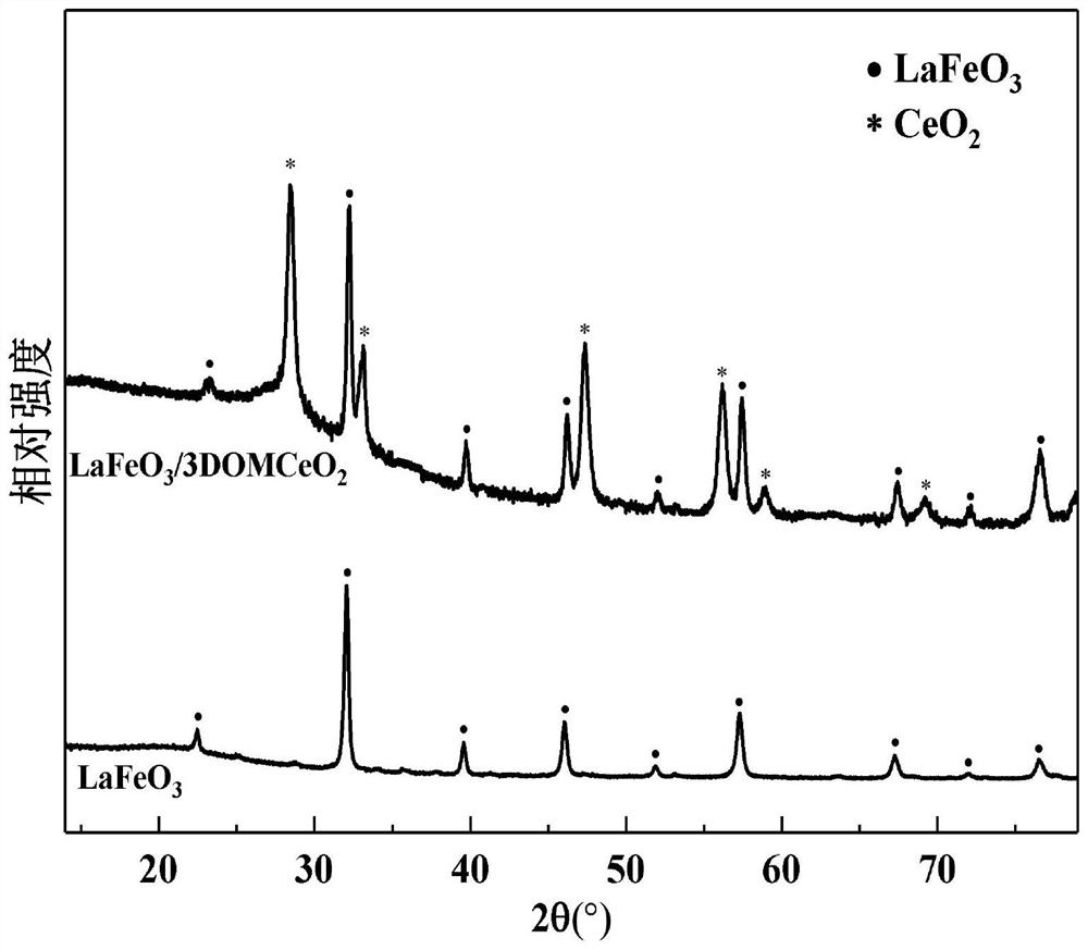 Heterogeneous Fenton catalyst LaFeO3/3DOMCeO2 as well as preparation method and application thereof
