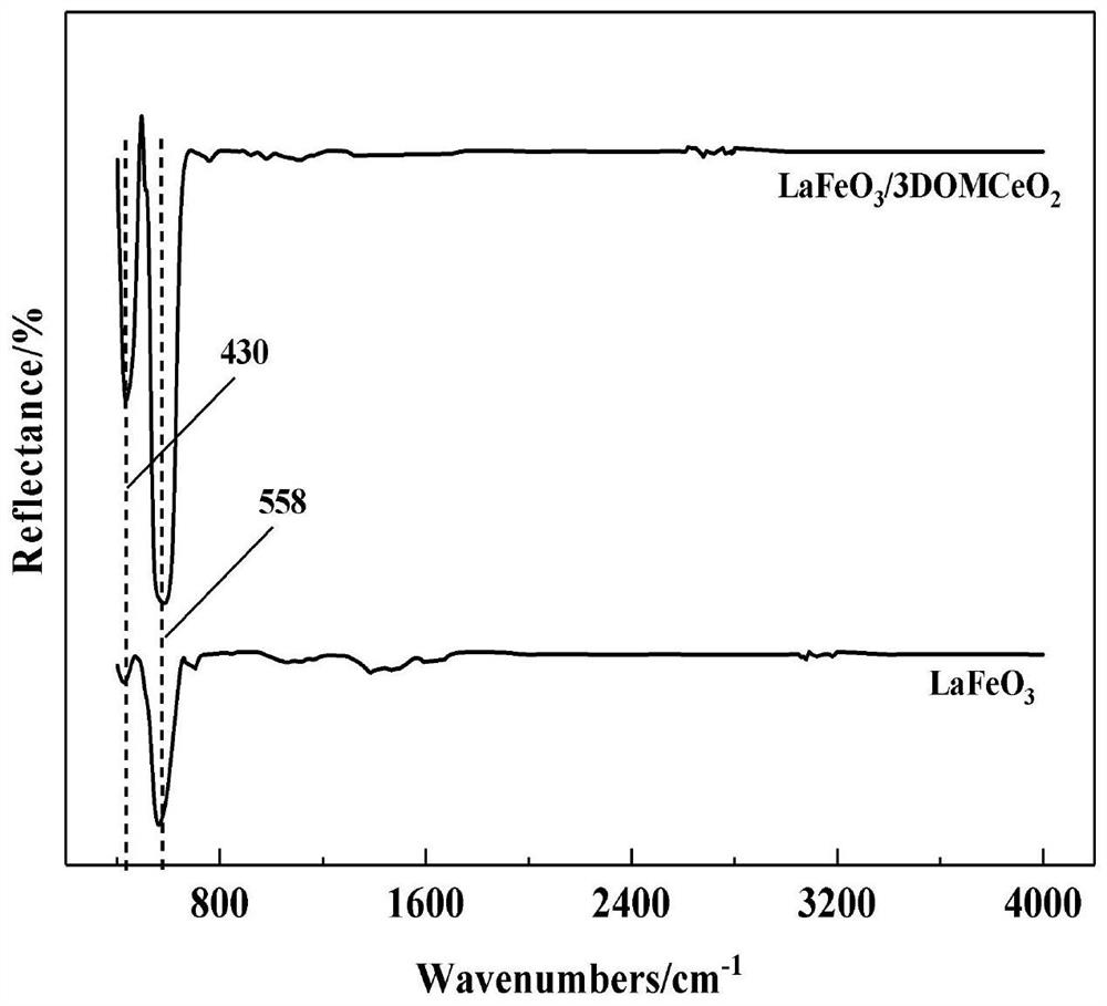 Heterogeneous Fenton catalyst LaFeO3/3DOMCeO2 as well as preparation method and application thereof