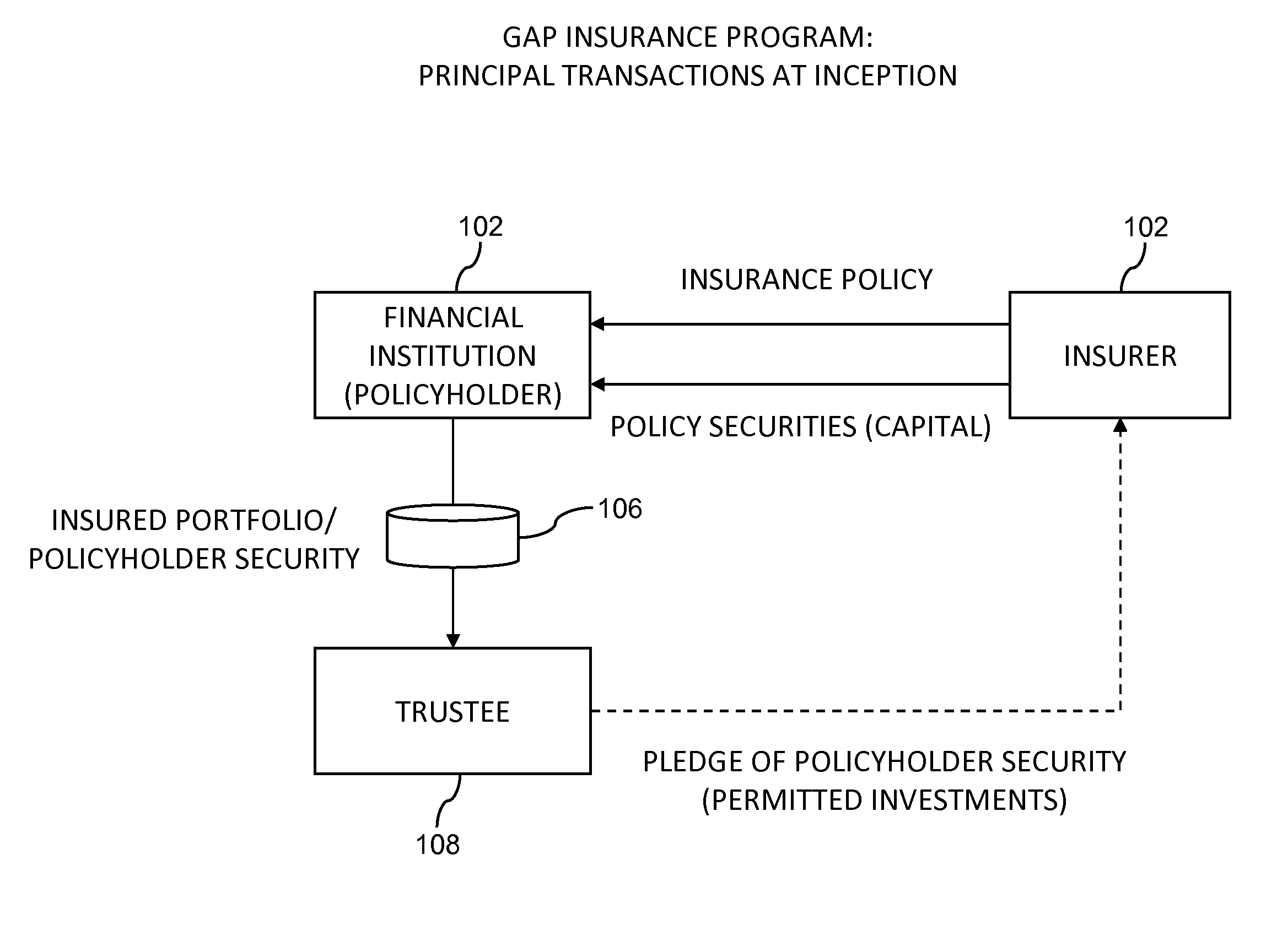 System and method using insurance for risk transference