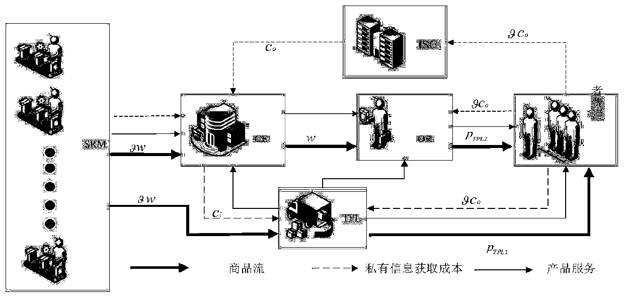 Competitive closed-loop supply chain management system and method based on data driving