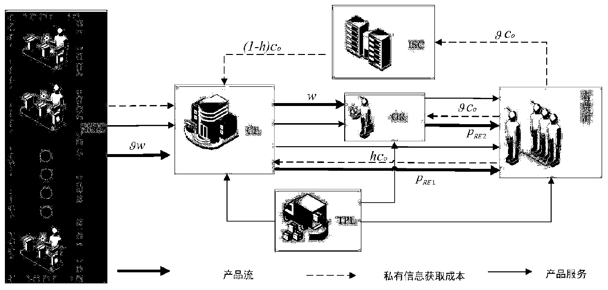 Competitive closed-loop supply chain management system and method based on data driving