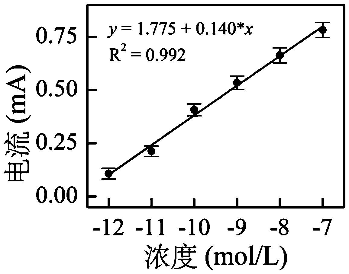 Preparation method of electrochemical sensor for detecting lead ions based on rapid scanning cyclic voltammetry technology and application thereof