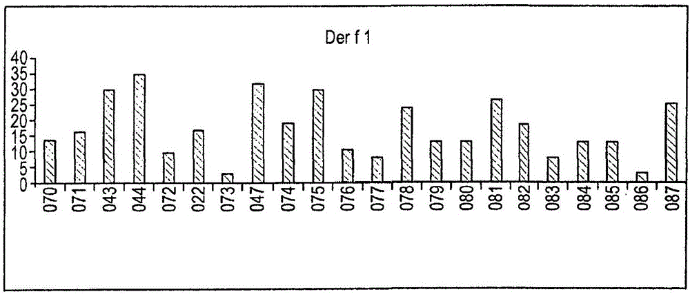 Peptide combinations and uses thereof in treating dust mite allergy