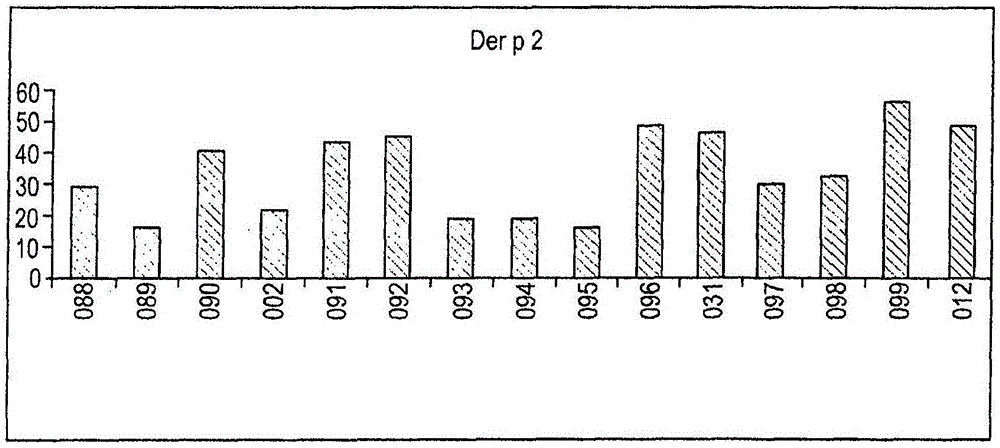 Peptide combinations and uses thereof in treating dust mite allergy