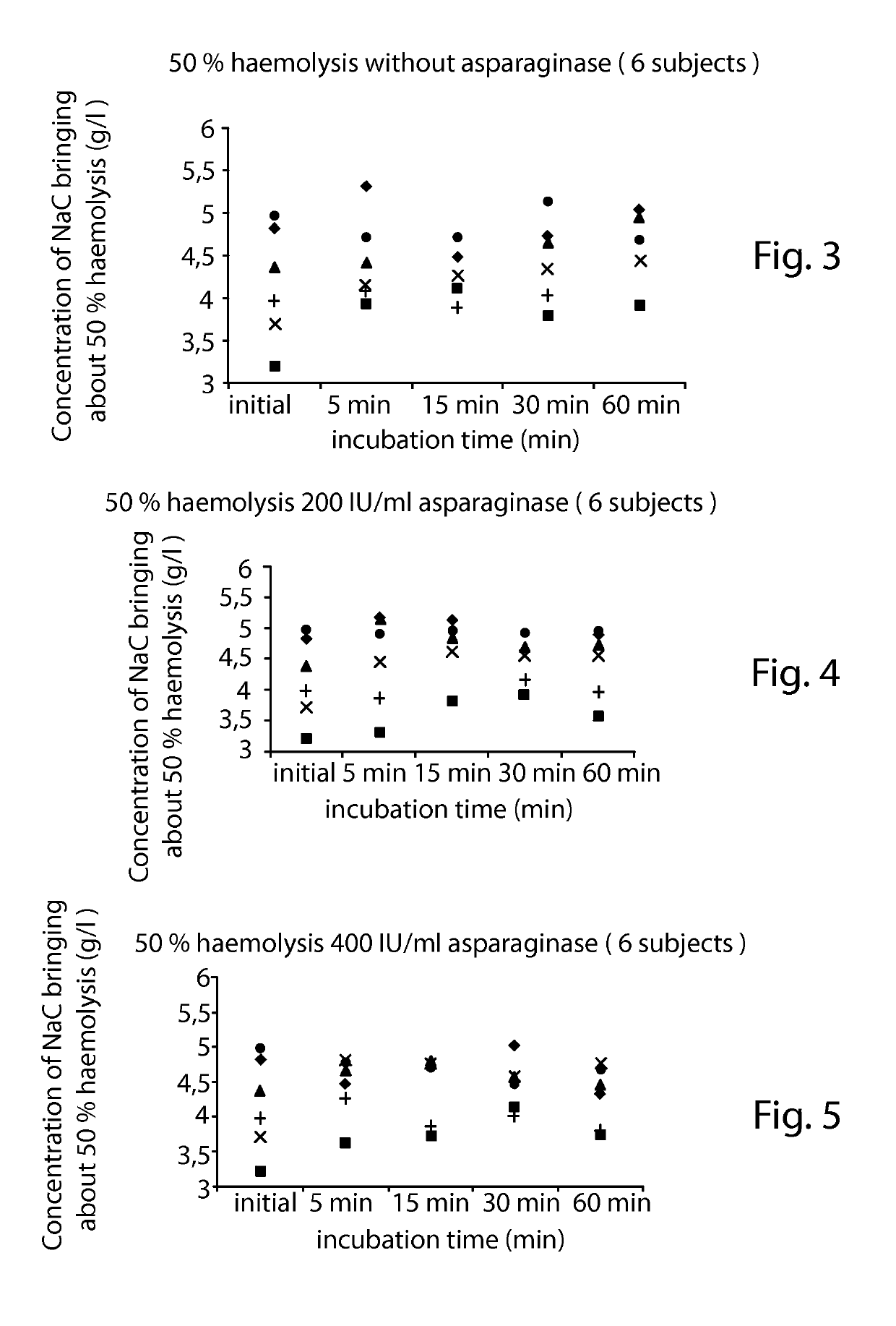 Lysis/resealing process and device for incorporating an active ingredient, in particular asparaginase or inositol hexaphosphate, in erythrocytes