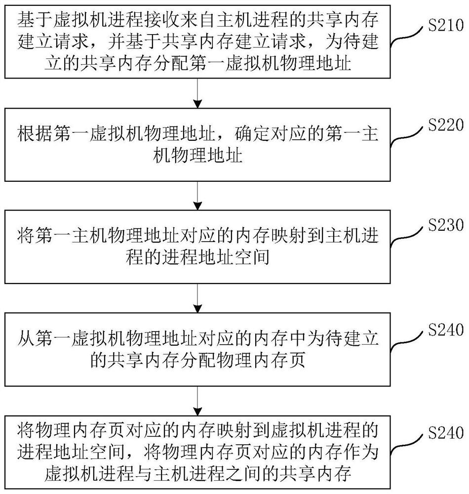 Memory sharing method and device, electronic equipment and storage medium