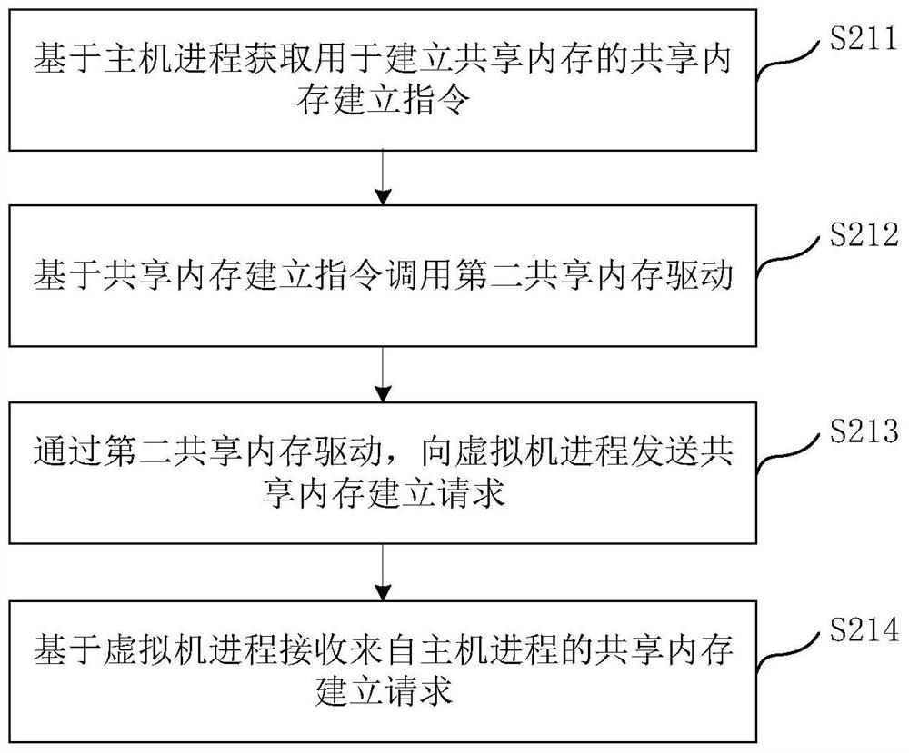 Memory sharing method and device, electronic equipment and storage medium